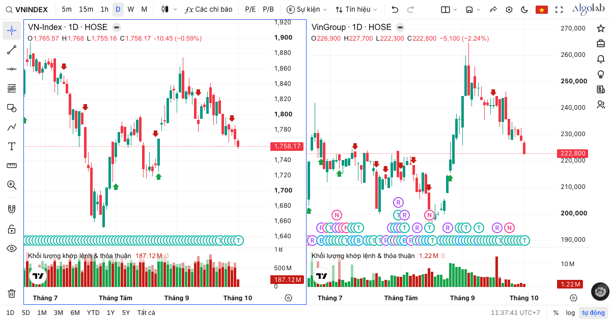 Biểu đồ kỹ thuật VN-Index và VIC trên Algolab — nến, khối lượng, tín hiệu và sự kiện